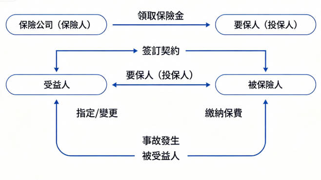 保險契約關係圖
